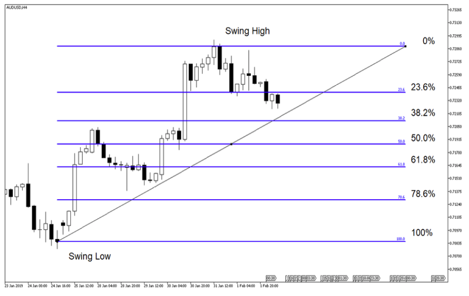 Mastering the Fibonacci Retracement